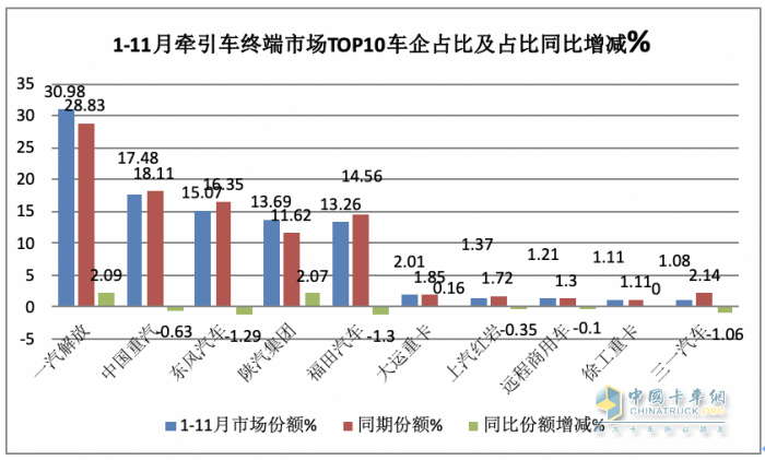 2023年1-11月牽引車終端市場：實(shí)銷30.54萬燃?xì)忸惐q352%，解放\重汽\東風(fēng)居前三 陜汽領(lǐng)漲?