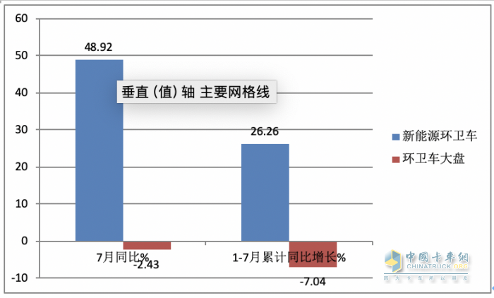 7月新能源環(huán)衛(wèi)車：同環(huán)比“雙增”銷量創(chuàng)新高，混動領漲