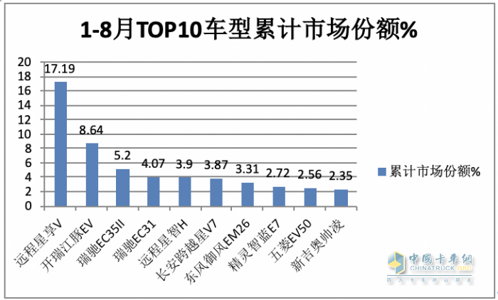 2023年8月及1-8月新能源物流車TOP10暢銷車型花落誰(shuí)家？