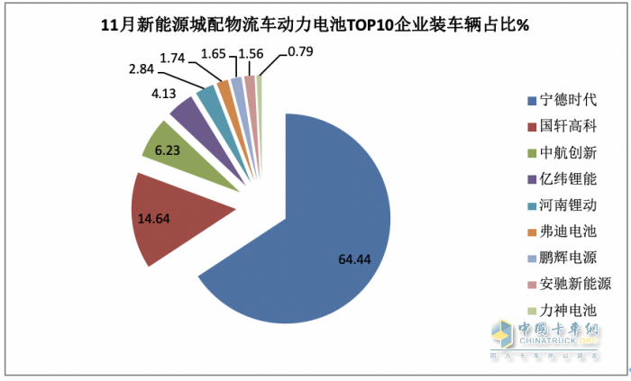 11月新能源城配物流車: 小卡領(lǐng)漲， 暢銷車型\配套電池TOP10花落誰家？