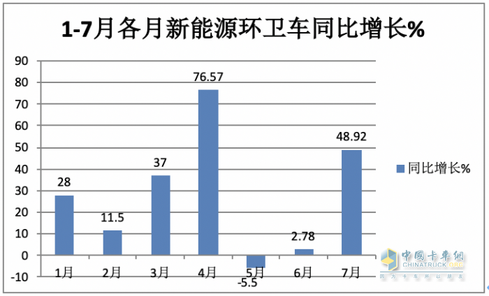 7月新能源環(huán)衛(wèi)車：同環(huán)比“雙增”銷量創(chuàng)新高，混動領漲