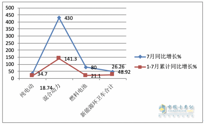 7月新能源環(huán)衛(wèi)車：同環(huán)比“雙增”銷量創(chuàng)新高，混動領漲