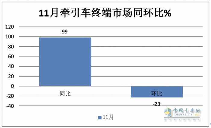 2023年1-11月牽引車終端市場：實(shí)銷30.54萬燃?xì)忸惐q352%，解放\重汽\東風(fēng)居前三 陜汽領(lǐng)漲?