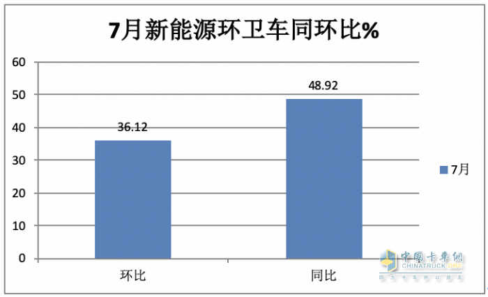 7月新能源環(huán)衛(wèi)車：同環(huán)比“雙增”銷量創(chuàng)新高，混動領漲