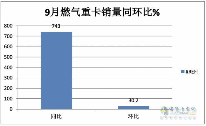 2023年9月燃氣重卡終端市場特點：暴漲7.43倍銷量創(chuàng)新高，解放奪冠 重汽、東風爭第二