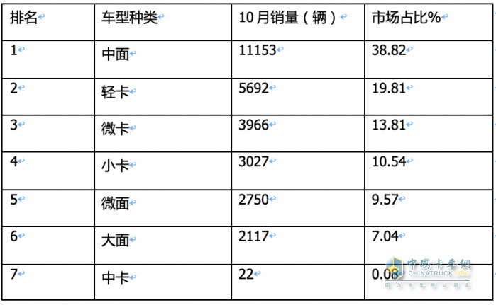 10月新能源城配物流車:中面占主體、 暢銷車型\配套電池TOP10都有誰？