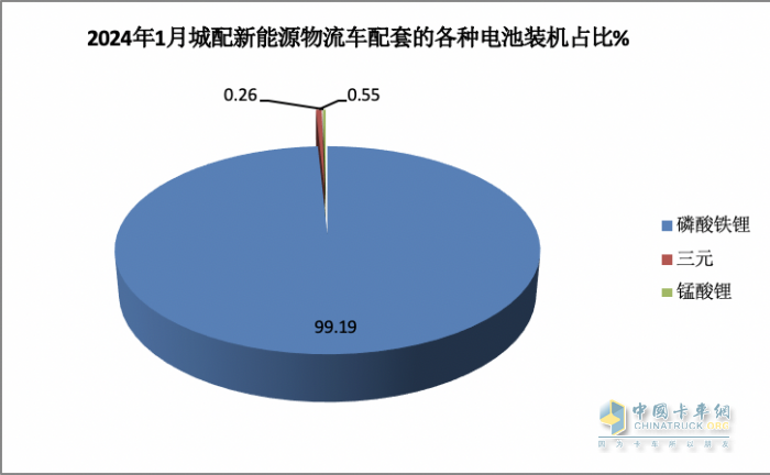 2024年1月城配物流車配套電池裝機(jī)TOP10都有誰？