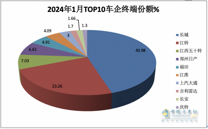 1月皮卡終端：實(shí)銷2.6萬(wàn)輛增5%，長(zhǎng)城領(lǐng)跑，江鈴緊跟；吉利雷達(dá)暴漲