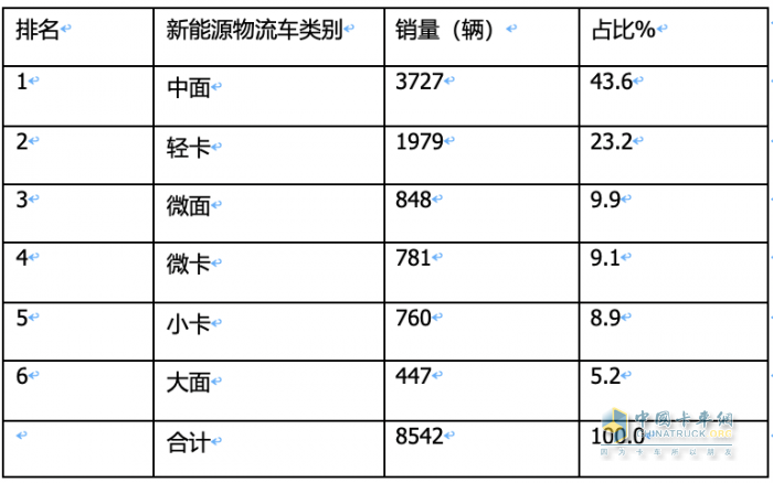 2023年11月城配新能源物流車(chē)：都銷(xiāo)往哪里？TOP3省份各細(xì)分車(chē)型占比如何？