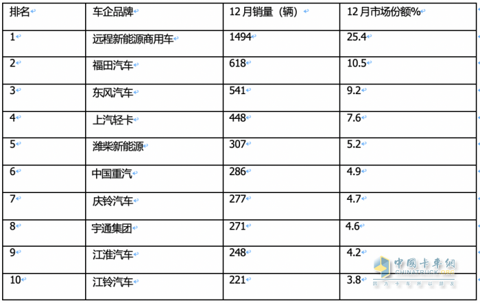 2023新能源輕卡：銷4.68萬輛增15%， 遠(yuǎn)程超萬輛強(qiáng)勢(shì)奪冠，東風(fēng)\福田分列二三