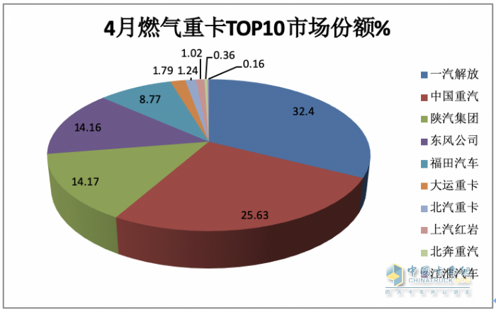 4月燃?xì)庵乜ǎ轰N2.6萬輛增1.6倍，解放\重汽分獲冠亞軍，東風(fēng)\陜汽爭第三