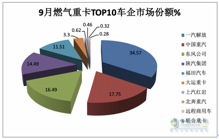 2023年9月燃氣重卡終端市場特點：暴漲7.43倍銷量創(chuàng)新高，解放奪冠 重汽、東風爭第二