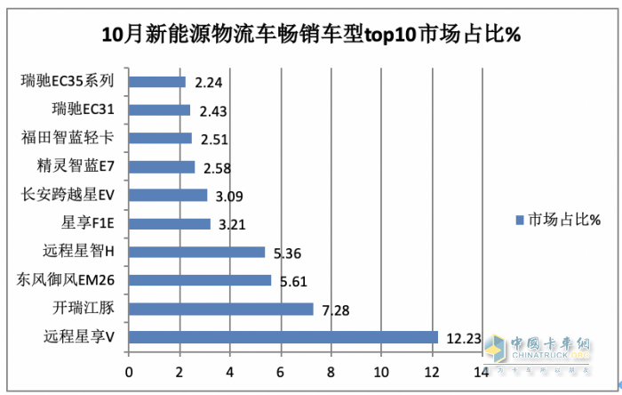 10月新能源城配物流車:中面占主體、 暢銷車型\配套電池TOP10都有誰？