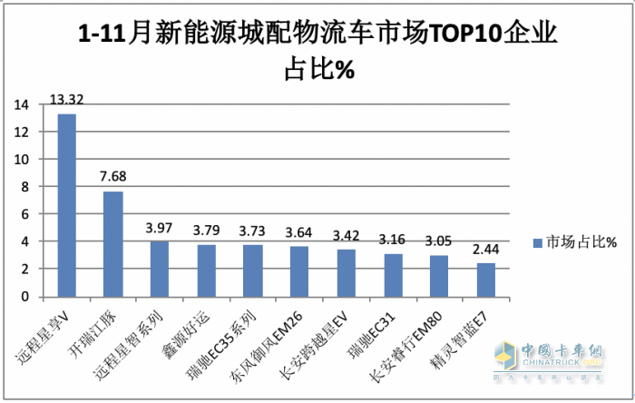 11月新能源城配物流車: 小卡領(lǐng)漲， 暢銷車型\配套電池TOP10花落誰家？