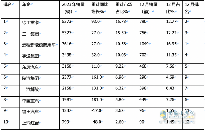 2023年12月新能源重卡銷6187輛創(chuàng)歷史新高，全年銷34257輛增36%