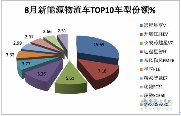 2023年8月及1-8月新能源物流車TOP10暢銷車型花落誰(shuí)家？