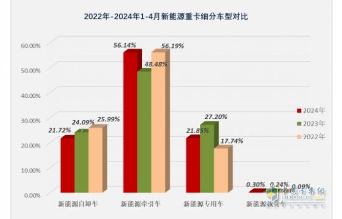 前4月新能源自卸車：銷3376輛增106%，重汽\徐工\三一居前三，陜汽領(lǐng)漲