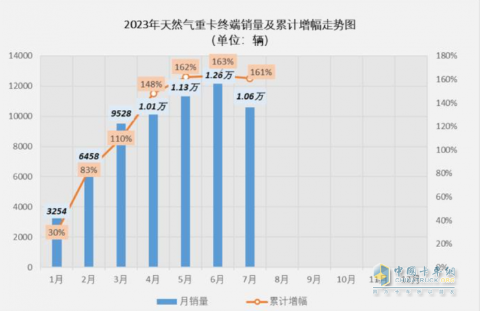 NG卡車緣何走俏？你品，你細(xì)品