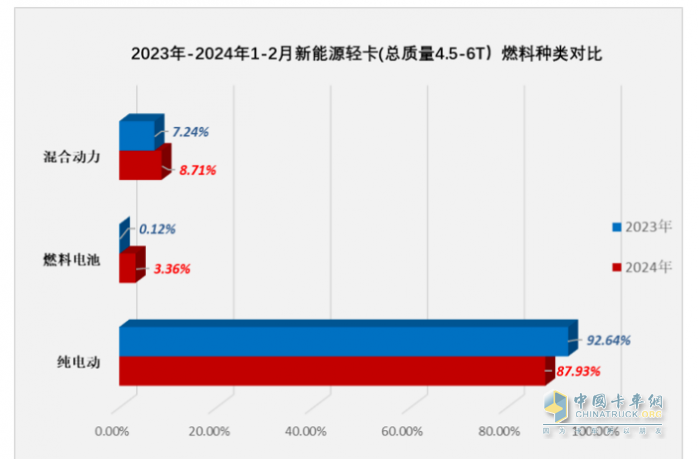 2月新能源輕卡：同比翻倍增銷量創(chuàng)新高FCV領漲, 遠程\東風\濰柴新能源居前三