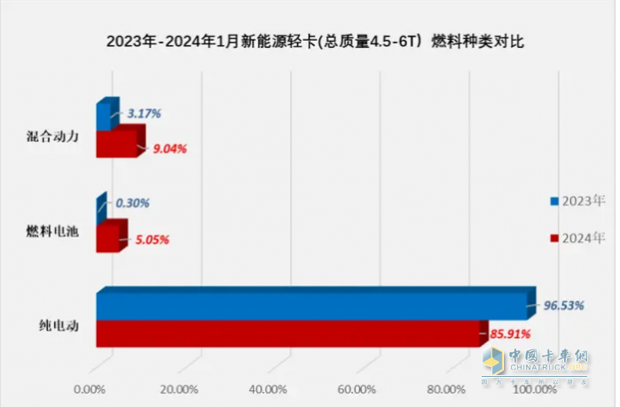 2月新能源輕卡：同比翻倍增銷量創(chuàng)新高FCV領漲, 遠程\東風\濰柴新能源居前三