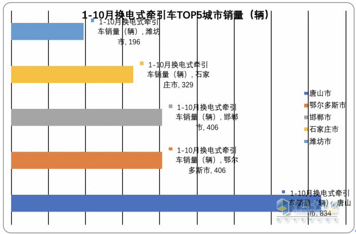 2023年前10月各類新能源重卡主要城市流向簡析