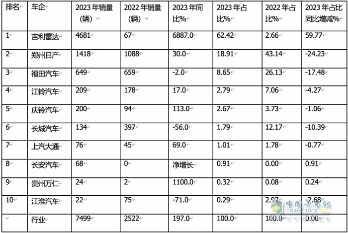 2023年新能源皮卡：銷7499輛漲2倍，吉利雷達\鄭州日產(chǎn)\福田居前三