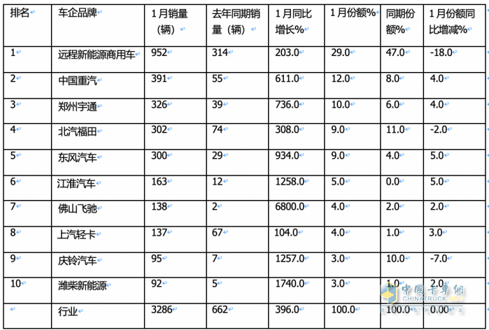 1月新能源輕卡：銷3286輛暴增4倍混動領(lǐng)漲, 遠程\重汽\宇通居前三