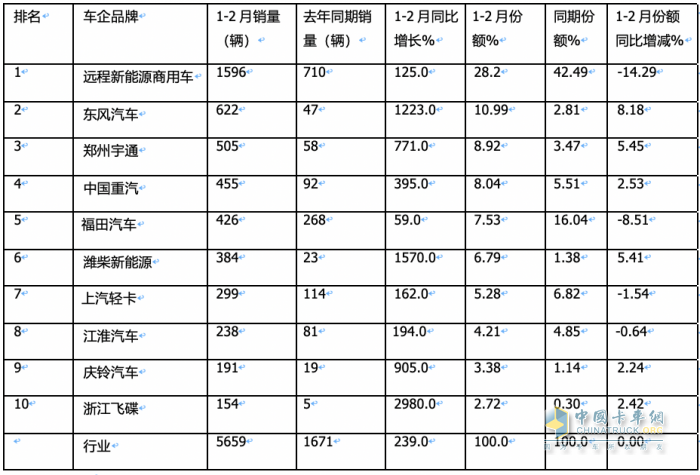 2月新能源輕卡：同比翻倍增銷量創(chuàng)新高FCV領漲, 遠程\東風\濰柴新能源居前三