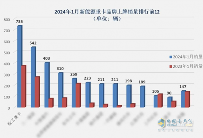 穩(wěn)居“銷(xiāo)冠”！徐工領(lǐng)跑新能源重卡賽道