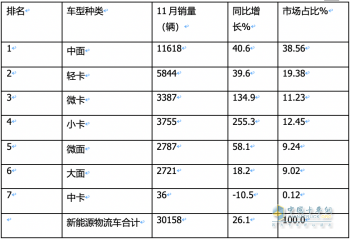 11月新能源城配物流車: 小卡領(lǐng)漲， 暢銷車型\配套電池TOP10花落誰家？