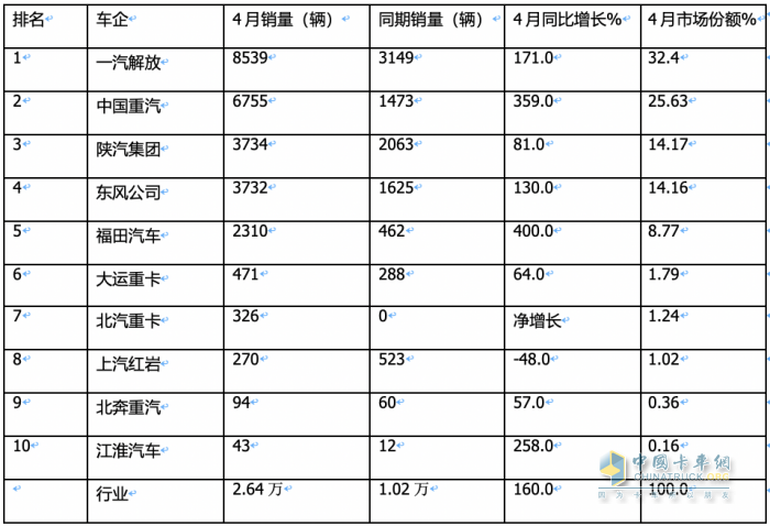 4月燃?xì)庵乜ǎ轰N2.6萬輛增1.6倍，解放\重汽分獲冠亞軍，東風(fēng)\陜汽爭第三