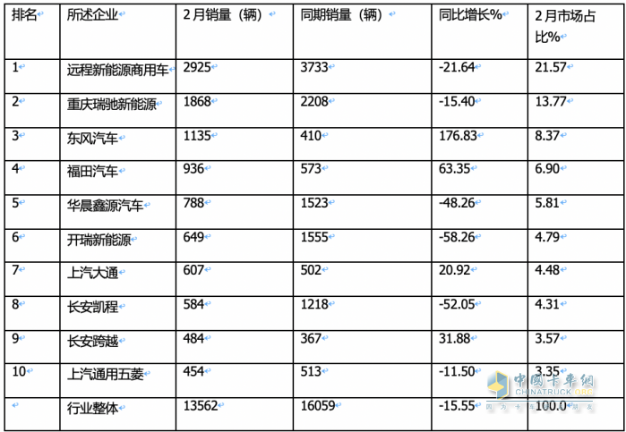 2月新能源城配物流車：瑞馳EC75第一次獲暢銷車型之首； 首次流向廣州最多