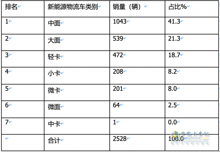 2023年11月城配新能源物流車(chē)：都銷(xiāo)往哪里？TOP3省份各細(xì)分車(chē)型占比如何？