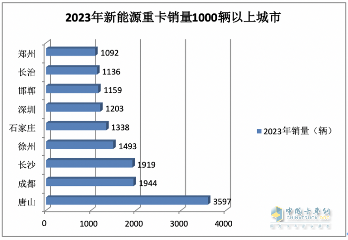 2023年12月新能源重卡銷6187輛創(chuàng)歷史新高，全年銷34257輛增36%