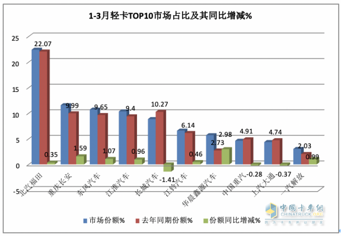 3月輕卡：銷(xiāo)20.98萬(wàn)微增，福田超5萬(wàn)霸榜，東風(fēng)\長(zhǎng)安均超2萬(wàn)分列二三