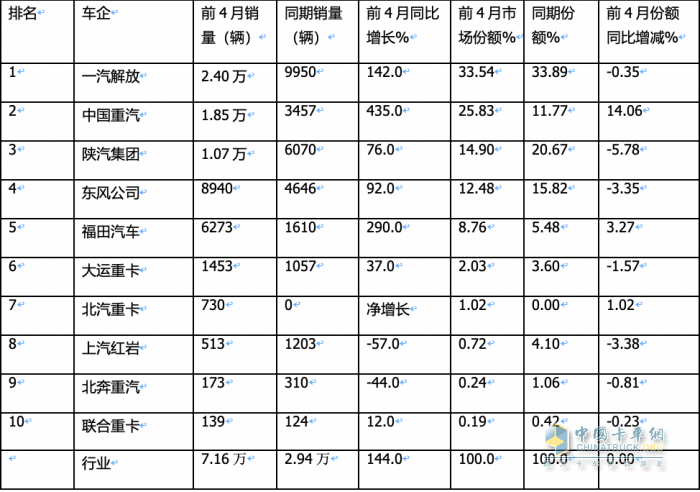 4月燃?xì)庵乜ǎ轰N2.6萬輛增1.6倍，解放\重汽分獲冠亞軍，東風(fēng)\陜汽爭第三