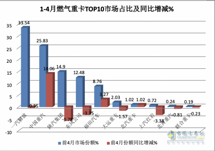 4月燃?xì)庵乜ǎ轰N2.6萬輛增1.6倍，解放\重汽分獲冠亞軍，東風(fēng)\陜汽爭第三