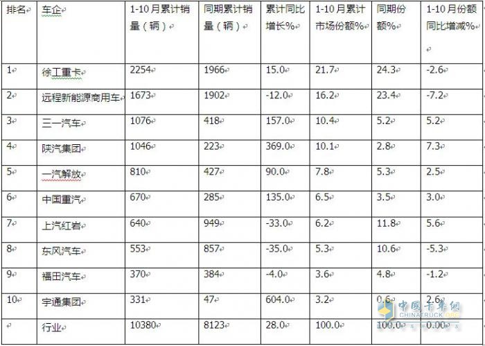 徐工奪冠 遠(yuǎn)程第二 三一\陜汽爭第三