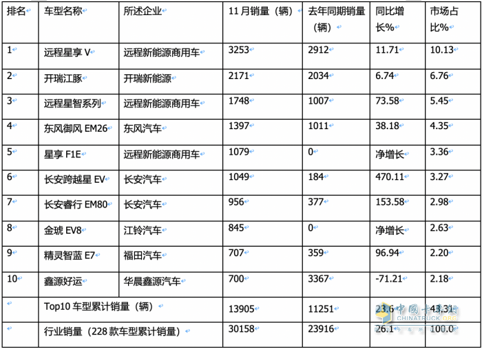 11月新能源城配物流車: 小卡領(lǐng)漲， 暢銷車型\配套電池TOP10花落誰家？