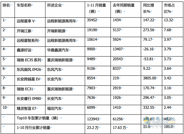 11月新能源城配物流車: 小卡領(lǐng)漲， 暢銷車型\配套電池TOP10花落誰家？