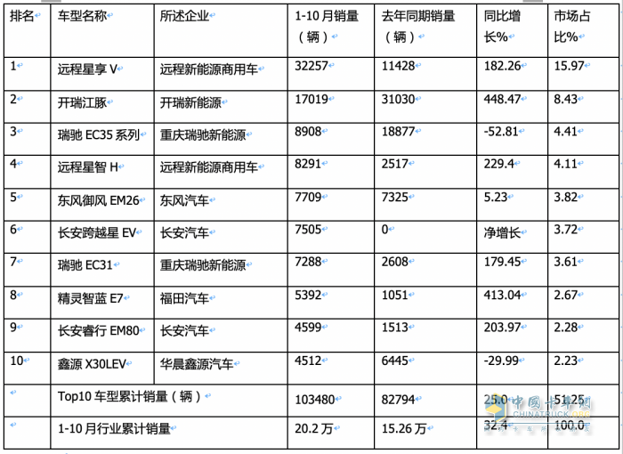 10月新能源城配物流車:中面占主體、 暢銷車型\配套電池TOP10都有誰？