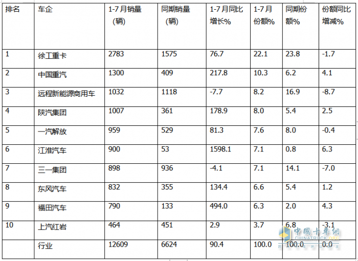 7月?lián)Q電重卡：銷2188輛漲145% 徐工\解放\重汽居前三；傳統(tǒng)車企發(fā)力