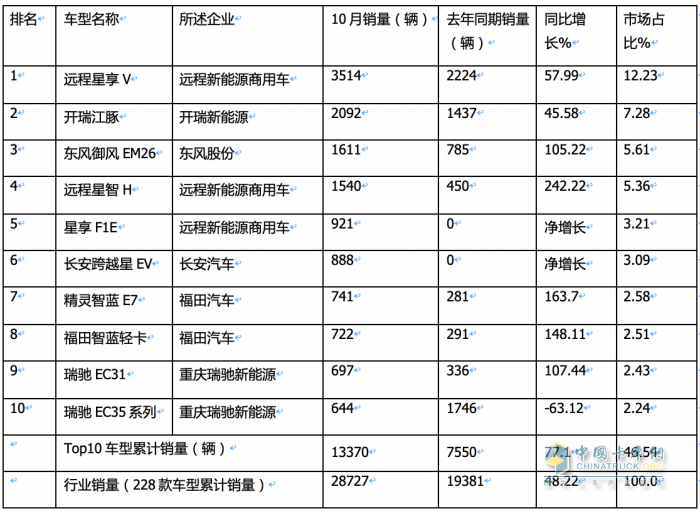 10月新能源城配物流車:中面占主體、 暢銷車型\配套電池TOP10都有誰？