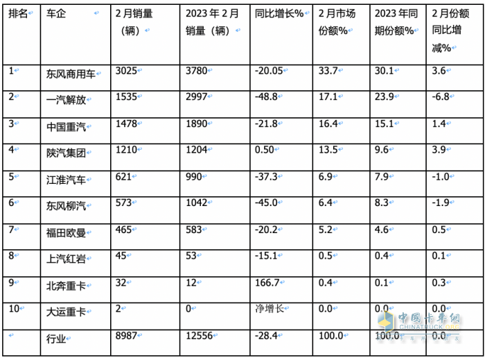 2月載貨車：銷量創(chuàng)近8月新低； 東商重回第一； 解放\重汽爭第二；陜汽亮眼