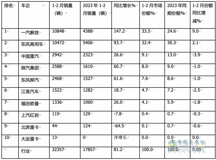 2月載貨車：銷量創(chuàng)近8月新低； 東商重回第一； 解放\重汽爭第二；陜汽亮眼