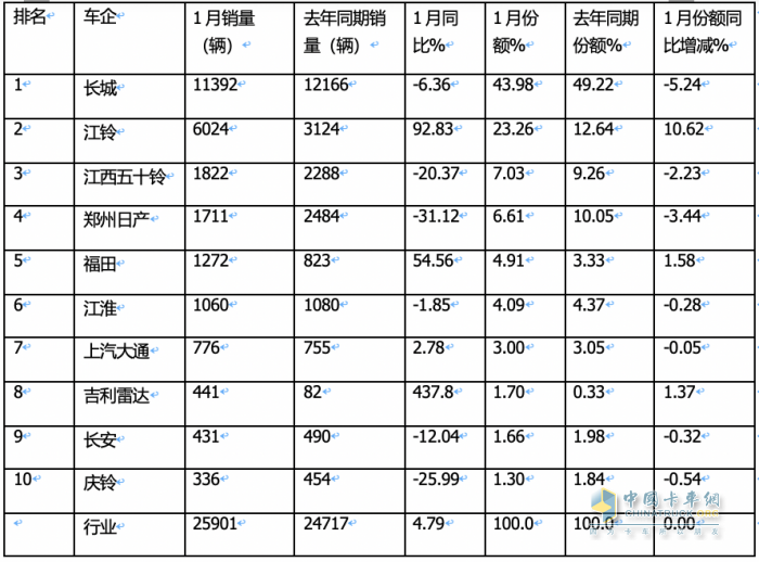 1月皮卡終端：實(shí)銷2.6萬(wàn)輛增5%，長(zhǎng)城領(lǐng)跑，江鈴緊跟；吉利雷達(dá)暴漲