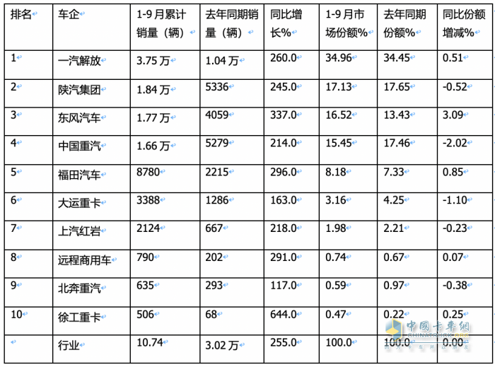 2023年9月燃氣重卡終端市場特點：暴漲7.43倍銷量創(chuàng)新高，解放奪冠 重汽、東風爭第二