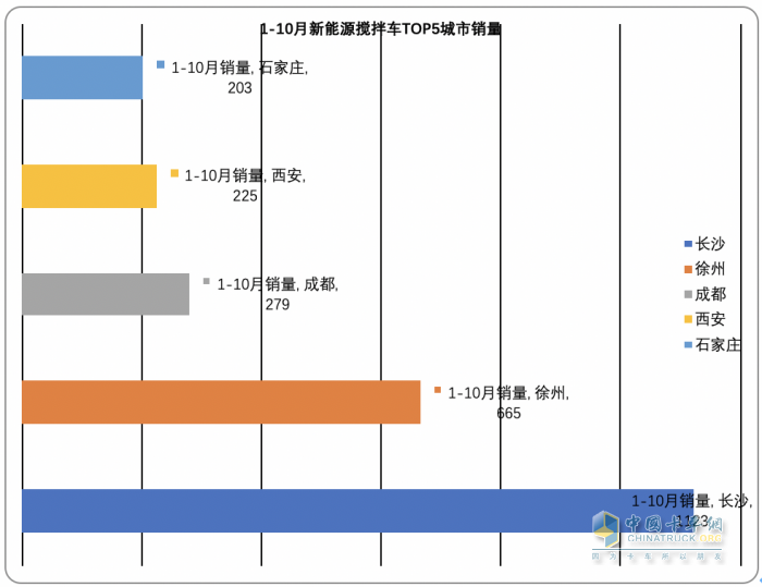 2023年前10月各類新能源重卡主要城市流向簡析