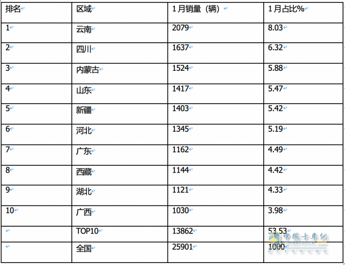 1月皮卡終端：實(shí)銷2.6萬(wàn)輛增5%，長(zhǎng)城領(lǐng)跑，江鈴緊跟；吉利雷達(dá)暴漲