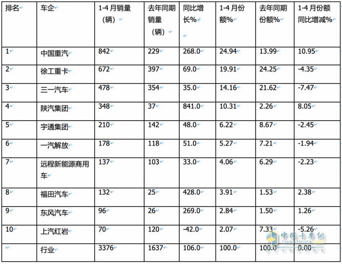 前4月新能源自卸車：銷3376輛增106%，重汽\徐工\三一居前三，陜汽領(lǐng)漲